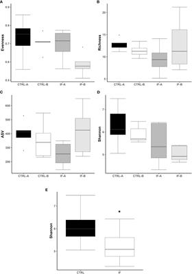 Comparative analysis of microbiota in the ceca of broiler chickens with necrotic enteritis fed a commercial corn diet or with corn high in flavonoids (PennHFD1)